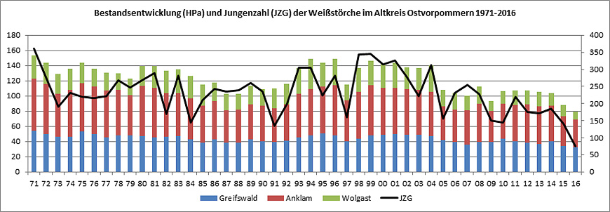 Weißstorch-Bestandsentwicklung