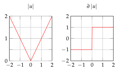 Image of the absolute value function and its subdfferential