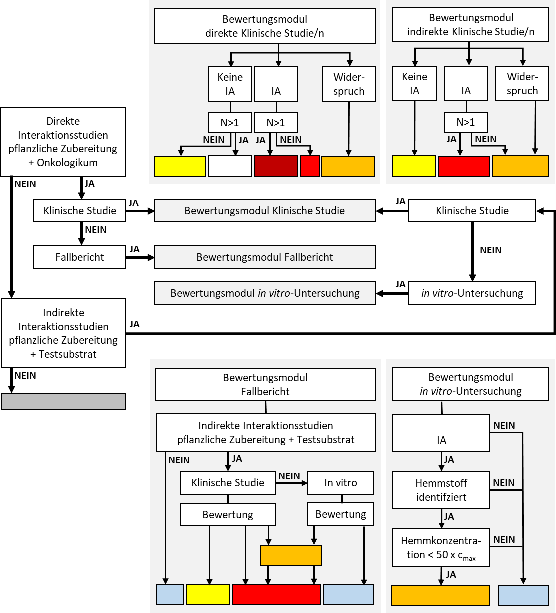 Bewertungsalgorithmus zur Abschätzung des Interaktionspotenzials pflanzlicher Zubereitungen