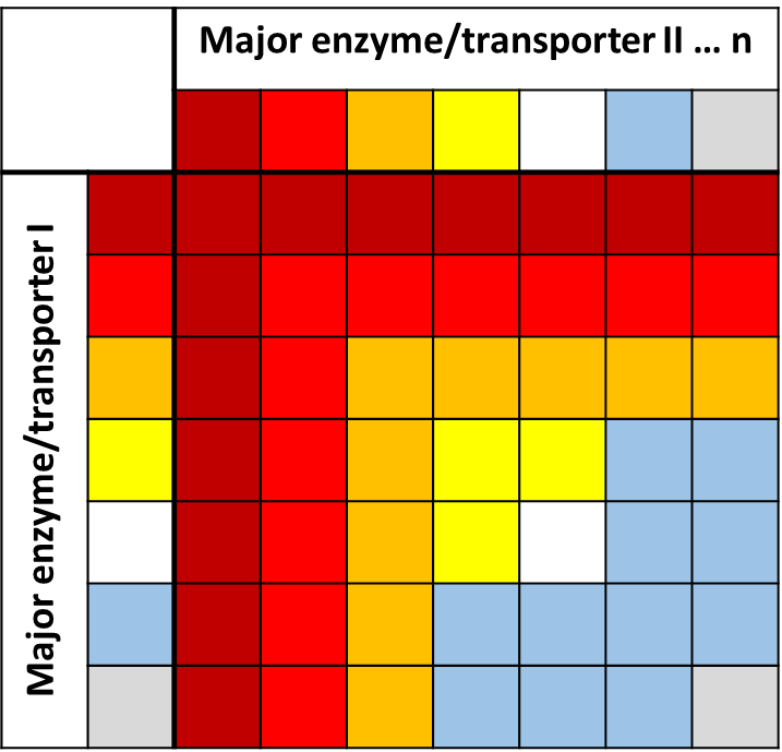 Matrix zur Bewertung des Gesamtrisikos für Interaktionen bei Beteiligung mehrerer Enzyme und Transoportproteine