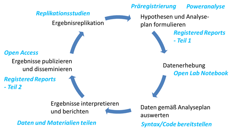 Abbildung 2: Die Maßnahmen von Open Science im Rahmen konfirmatorischer Forschungsprozesse 